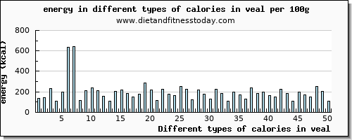 calories in veal energy per 100g